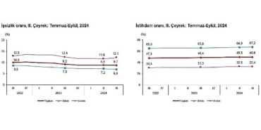 tuik-mevsim-etkisinden-arindirilmis-issizlik-orani-87-seviyesinde-gerceklesti.jpg