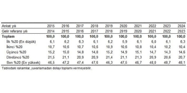 tuik-en-yuksek-gelir-grubunun-toplam-gelirden-aldigi-pay-%481-oldu.jpg