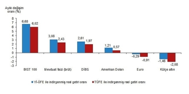 tuik-aylik-en-yuksek-reel-getiri-bist-100-endeksinde-oldu.jpg