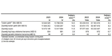 tuik-turizm-geliri-2024-yilinda-83-artti.jpg