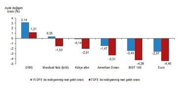 tuik-aylik-en-yuksek-reel-getiri-devlet-ic-borclanma-senetleri-dibsde-oldu.jpg
